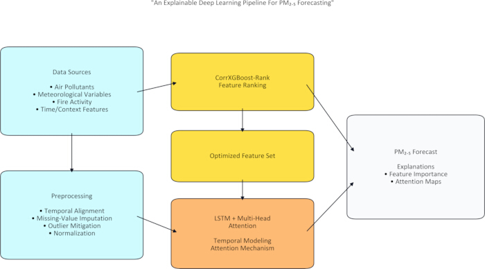 Deep learning pipeline diagram with data preprocessing, feature ranking, LSTM, PM₃₋₅ forecasting.