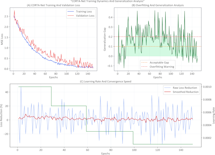 CORTA-Net training dynamics graph; MSE loss, generalization gap, learning rate analysis.