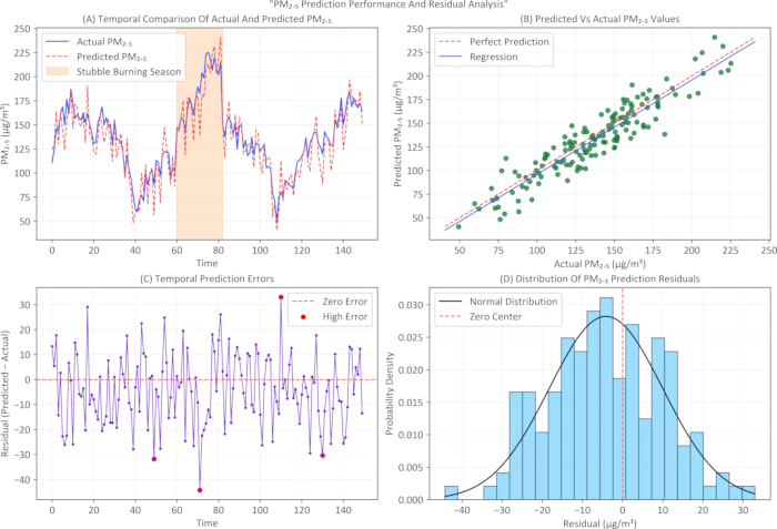 figure-results-1 PM prediction analysis; graphs show temporal comparison, prediction errors, regression, residuals.