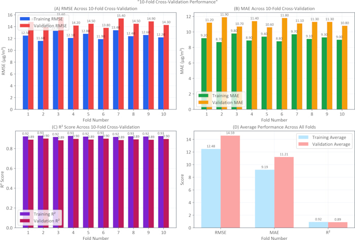 figure-results-2 10-fold cross-validation performance; RMSE, MAE, R² score charts; training vs validation data.