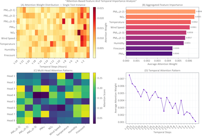 figure-results-3 Attention analysis; heatmaps, bar chart, line graph; feature weights; temporal data patterns; analysis.
