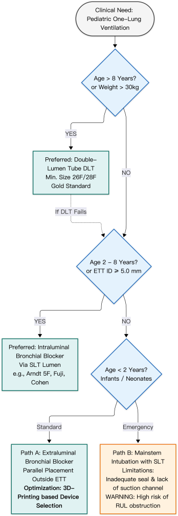 figure-protocol-4 Pediatric one-lung ventilation flowchart; double-lumen tube, bronchial blocker, age-based options.