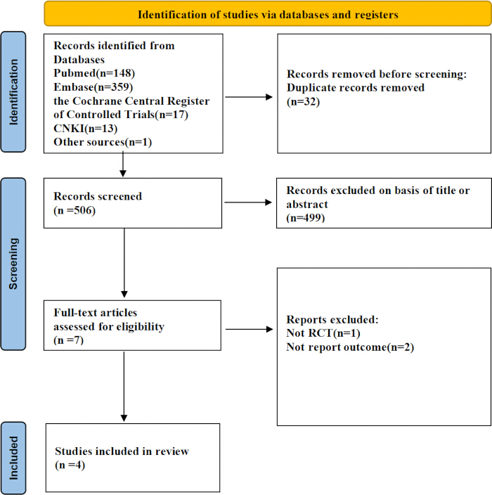 figure-results-1 PRISMA flow diagram; study selection process; database records; eligibility screening; systematic review.