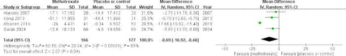 figure-results-2 Forest plot comparing methotrexate vs placebo; includes mean differences, CI, heterogeneity analysis.