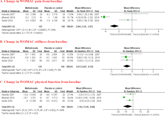figure-results-3 WOMAC baseline changes in pain, stiffness, physical function; methotrexate vs. placebo; forest plot.