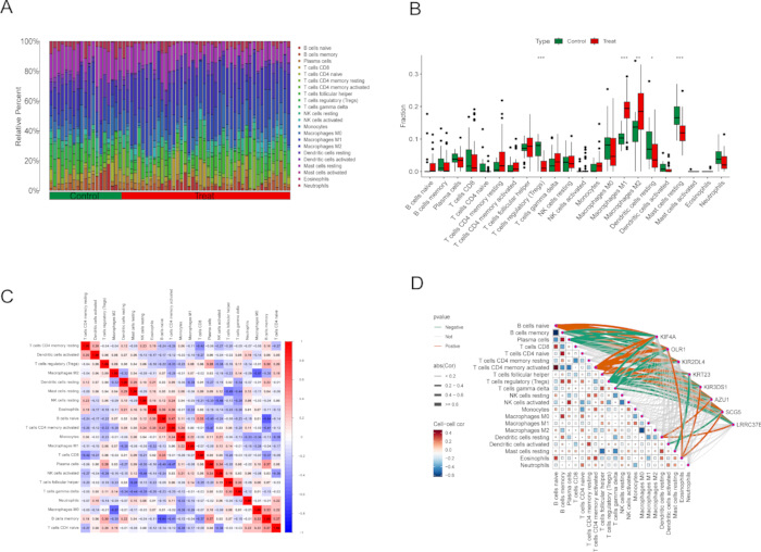 figure-results-7 Cell composition, statistical analysis, heatmap, and network diagram of immune cell interactions.