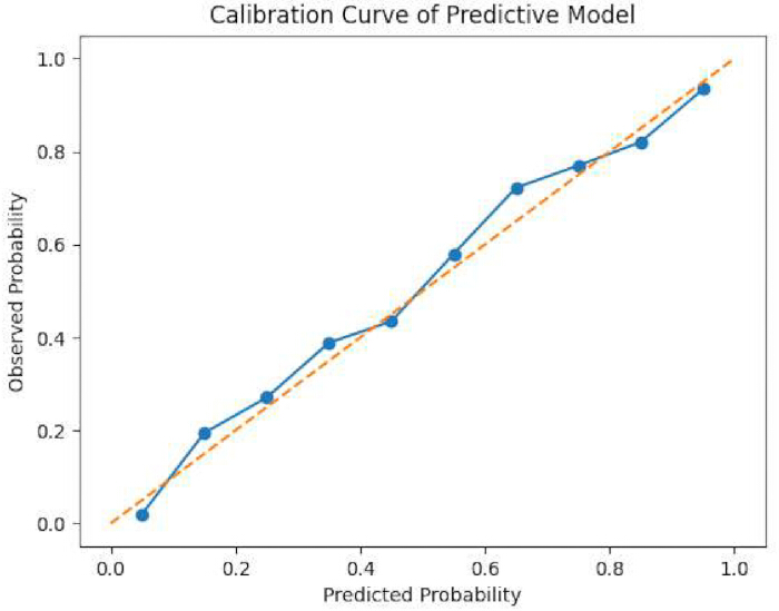 figure-results-4 Calibration curve graph for predictive model, showing observed vs. predicted probabilities.