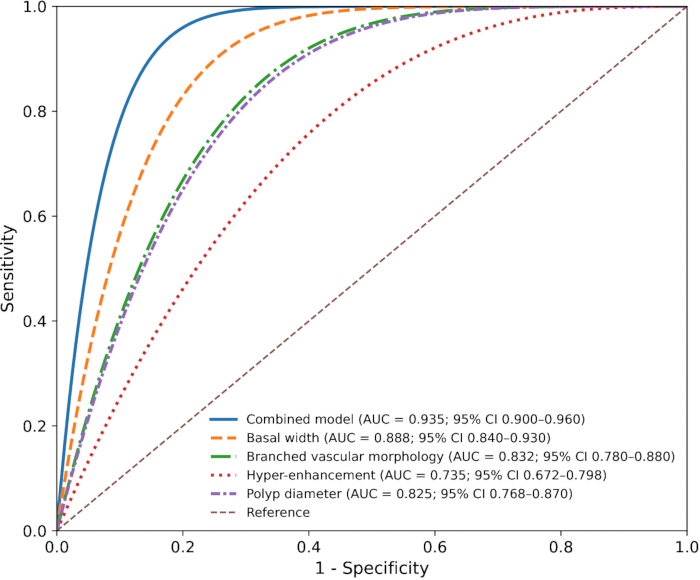 figure-results-5 ROC curve analysis chart, sensitivity vs specificity, evaluating diagnostic model performance.