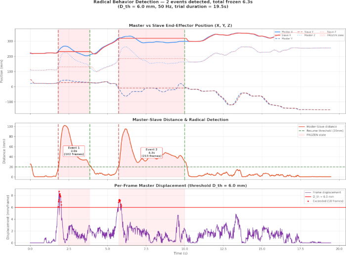 Radical behavior detection; position, distance, displacement graphs; master-slave robotic control analysis.