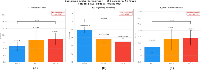 Combined Alpha Comparison Chart; Kruskal-Wallis test results for completion time, efficiency, submovements.