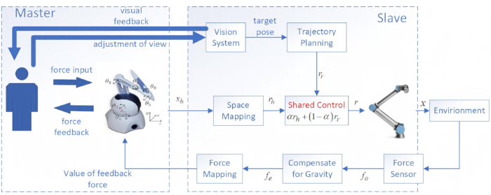 Master-slave control diagram; force input, space mapping, vision system, shared control dynamics.