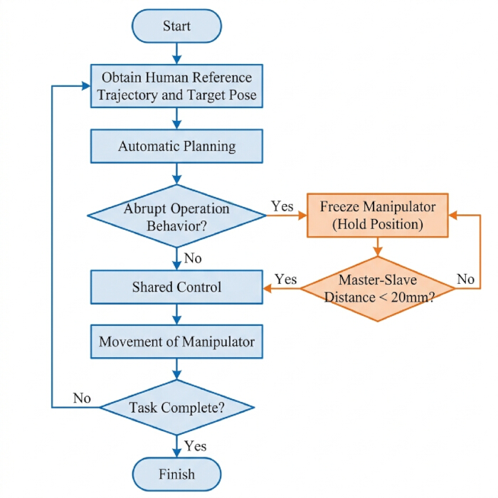 Robotic manipulator control flowchart, shared control, and automatic planning process diagram.