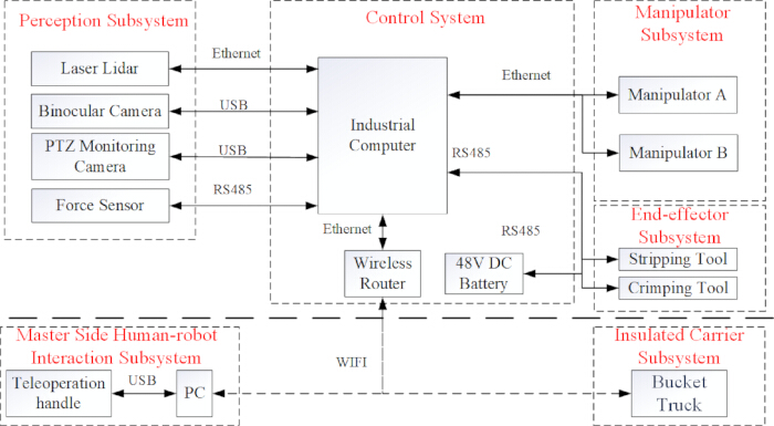 Industrial control system diagram with lidar, cameras, sensors, manipulators, and network connections.