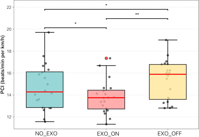 figure-results-2 Box plot comparing PCI beats per min/km/h; NO_EXO, EXO_ON, EXO_OFF groups; statistical analysis.