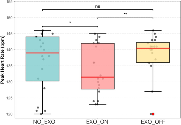 figure-results-3 Box plot comparing peak heart rate (bpm) in NO_EXO, EXO_ON, EXO_OFF conditions; statistical significance noted.