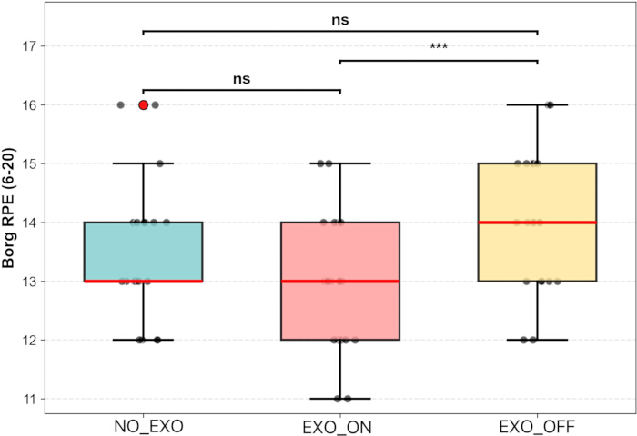 figure-results-4 Box plot comparing Borg RPE scores (6-20 scale) across NO_EXO, EXO_ON, and EXO_OFF conditions.