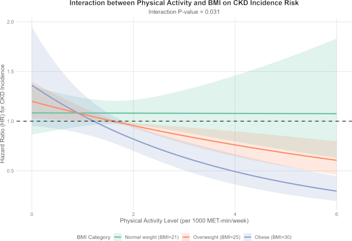Physical activity and BMI interaction graph; CKD risk; hazard ratio; CI bands; statistical analysis.