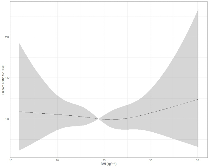 BMI vs. CKD hazard ratio graph; risk analysis; uncertainty shown with shaded confidence band.