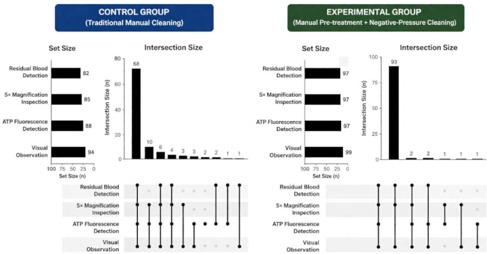 Comparison of cleaning methods using bar charts; manual vs. pre-treatment with negative-pressure.