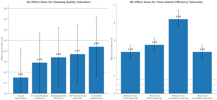 Effect sizes for cleaning quality and time efficiency outcomes; bar graphs, data analysis results.