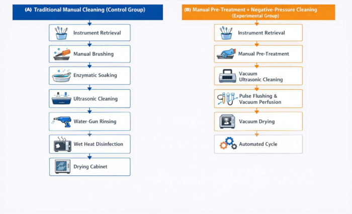 Cleaning process diagram contrasting manual and experimental methods; steps include brushing, ultrasonic, vacuum cleaning.