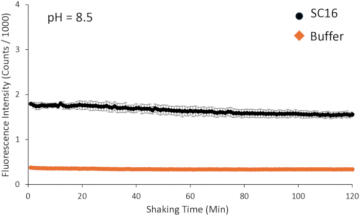 figure-results-3 荧光稳定性图;pH 8.5,SC16 与缓冲液,振荡时间效应,光谱分析。