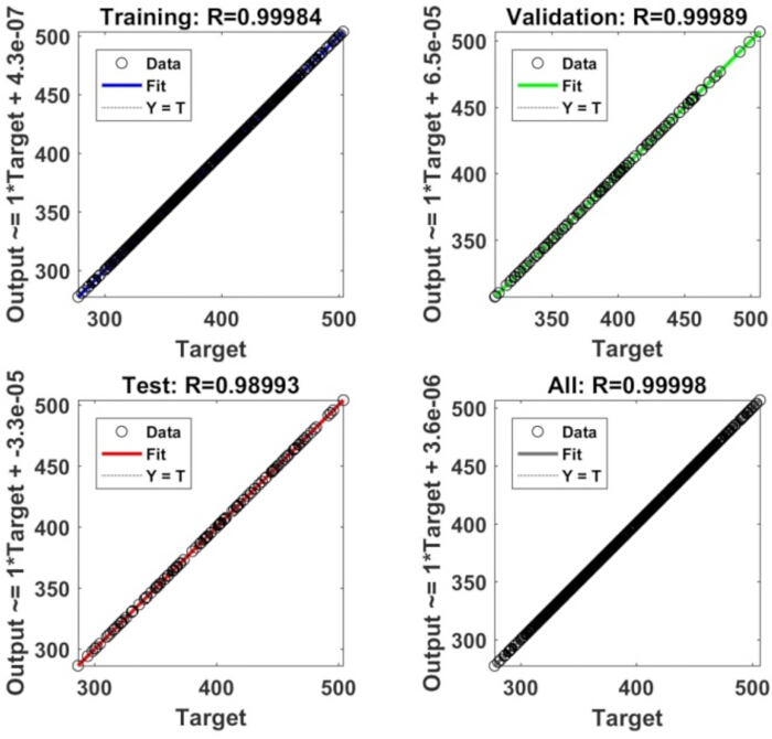 Neural network performance graphs; correlation R-values for training, validation, test, combined data.