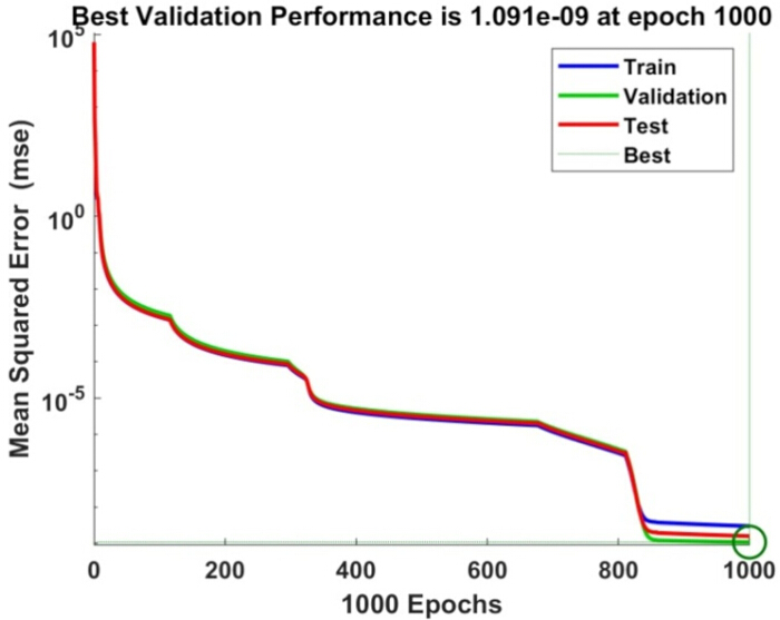 Neural network training graph showing Mean Squared Error vs. Epochs with best validation at epoch 1000.