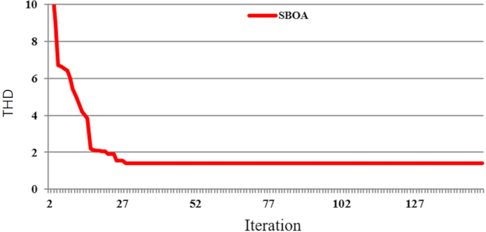 THD reduction trend, SBOA, line graph, iterations vs THD, optimization method result.