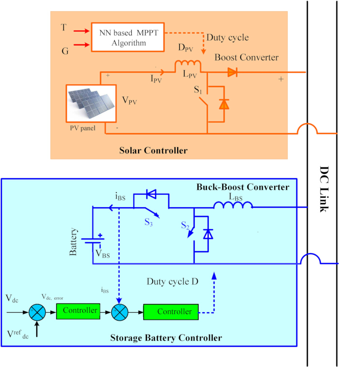 Solar controller and storage battery system diagram, MPPT algorithm, buck-boost converter setup.