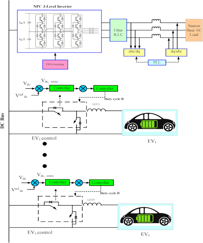 NPC 3-level inverter diagram with EV control setup for AC load conversion and management via PWM.