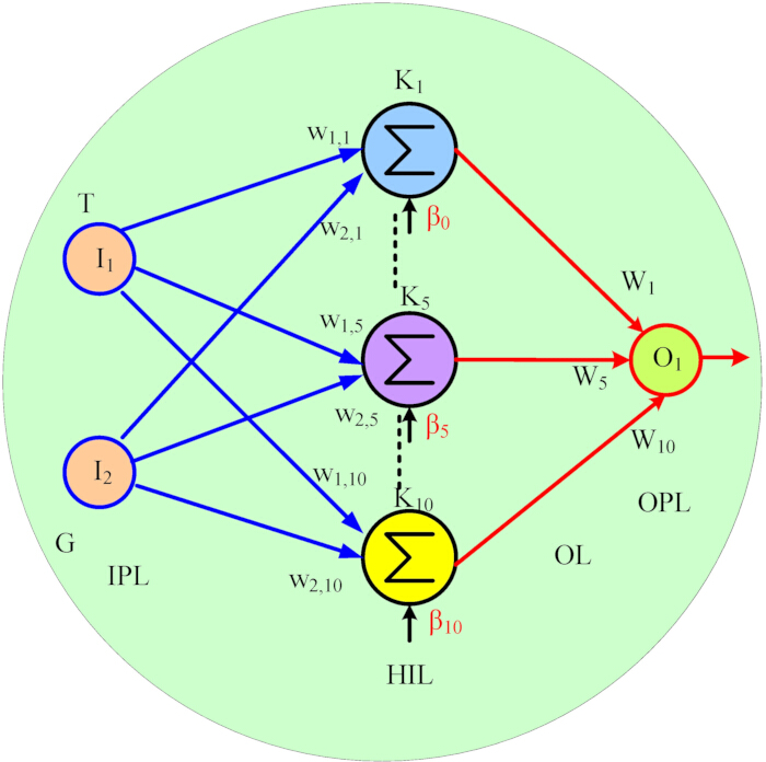 Neural network diagram, Σ symbol, input-output pathway, depicting feedforward connections.