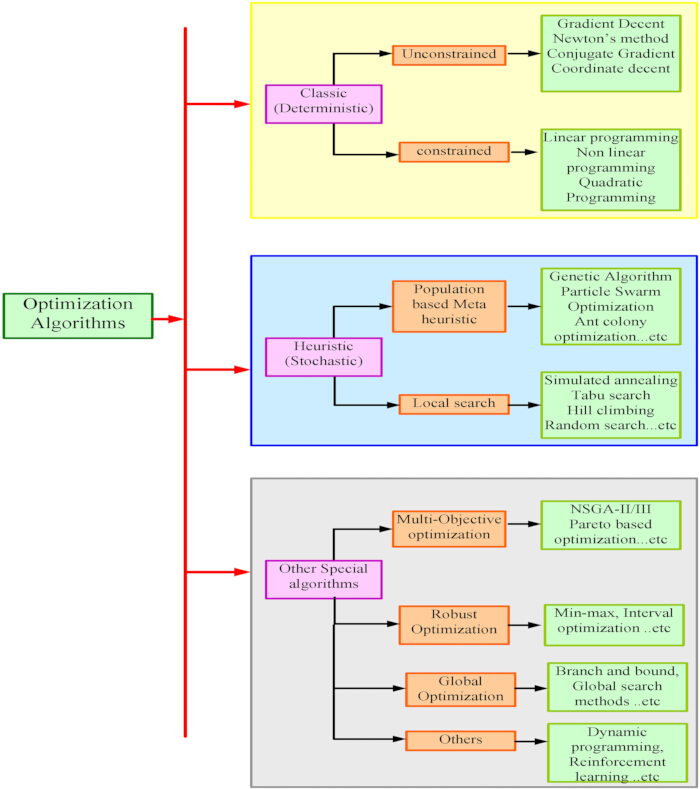 Optimization algorithms flowchart: deterministic, heuristic, special algorithms; metaheuristics, local search.