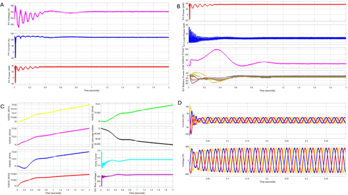 Time series analysis graphs showing voltage and frequency variations over time; chart data study.