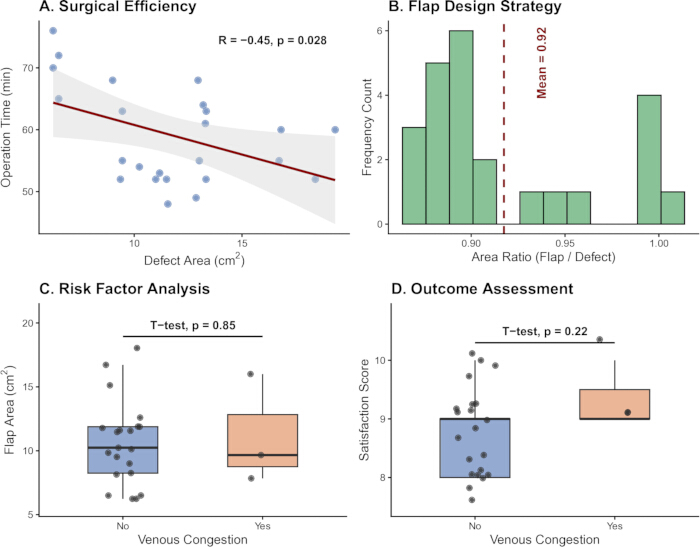 Surgical efficiency analysis, flap design histogram, risk and outcome box plots; statistical graphs.