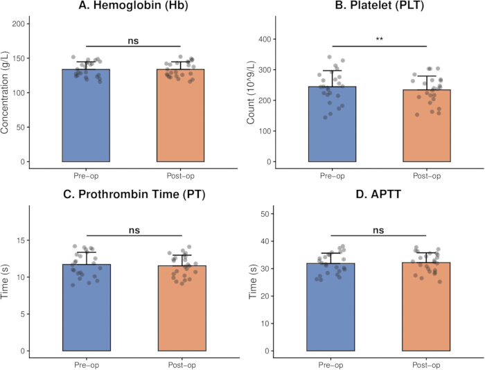 Blood parameter comparison graph; hemoglobin, platelet, PT, APTT pre- and post-op analysis.