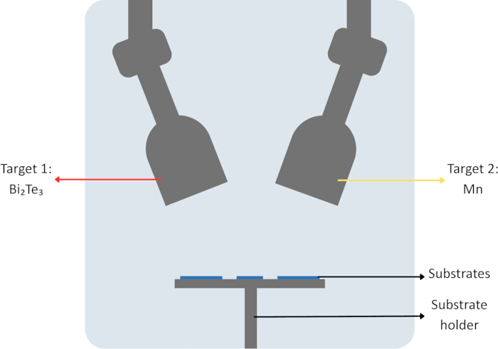 Sputtering process diagram: Bi2Te3 and Mn targets to substrate holder for thin film deposition.