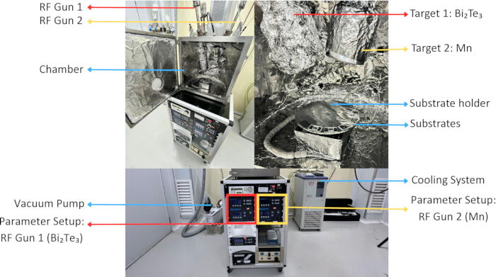 RF Magnetron Sputtering Setup: Chamber, targets (Bi₂Te₃, Mn), substrate holder, vacuum pump.