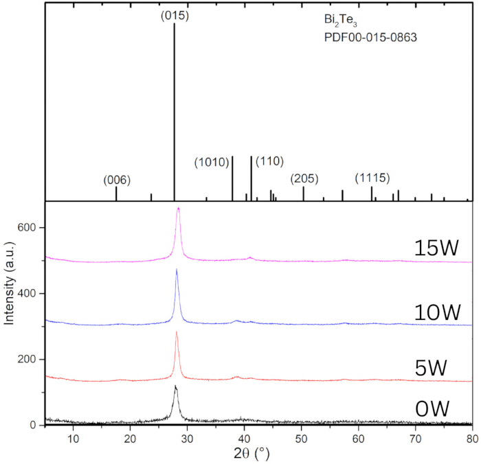 X-ray diffraction pattern of Bi2Te3 showing intensity peaks at varying wattages, spectral analysis chart.