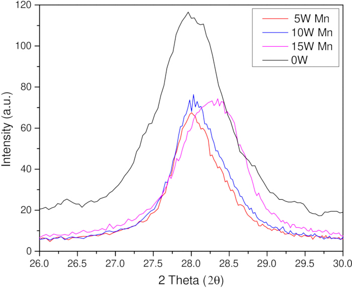 XRD pattern graph showing intensity vs. 2θ for Mn at varying wattages; phase analysis.