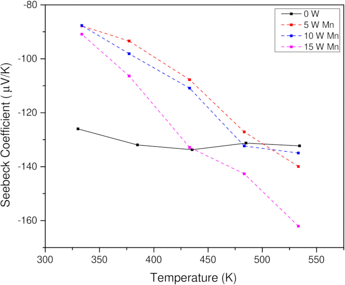 Seebeck coefficient vs. temperature graph; varying Mn concentrations; thermoelectric performance.