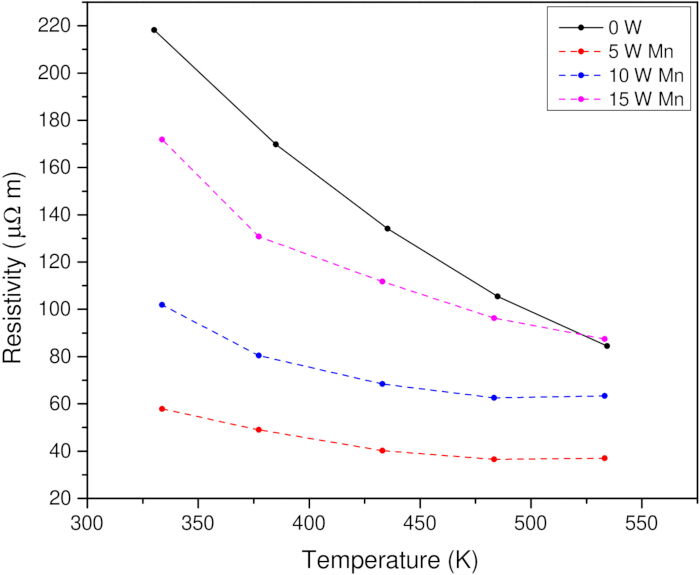 Temperature vs. resistivity graph for Mn doped samples; electrical property analysis; line chart.