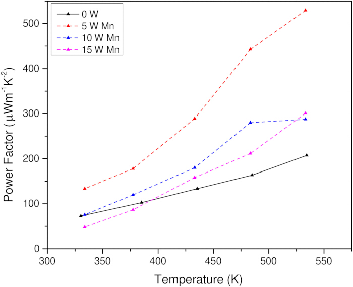 Power factor vs. temperature graph; Mn doping levels; thermoelectric analysis; line chart.