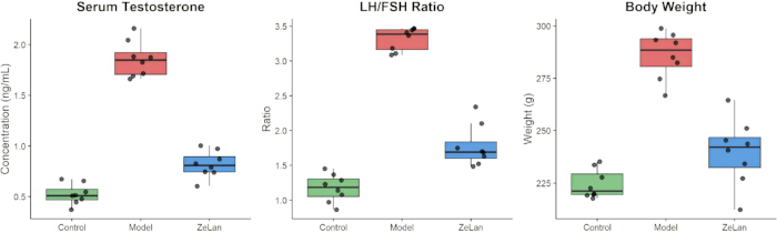 Box plots of serum testosterone, LH/FSH ratio, body weight; comparison across control, model, ZeLan.
