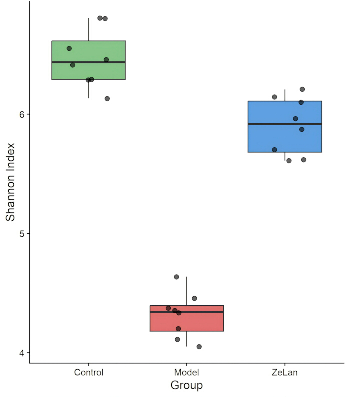 Shannon Index comparison box plot; Control, Model, ZeLan groups; diversity analysis results.