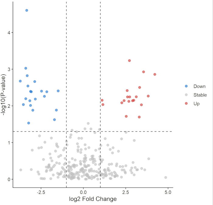 Volcano plot displaying gene expression analysis; log2 fold change vs -log10 p-value.