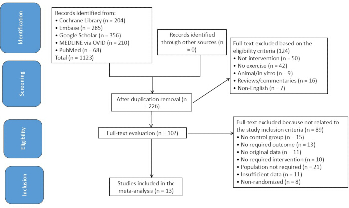 Meta-analysis study selection flowchart; diagram showing identification to inclusion process.