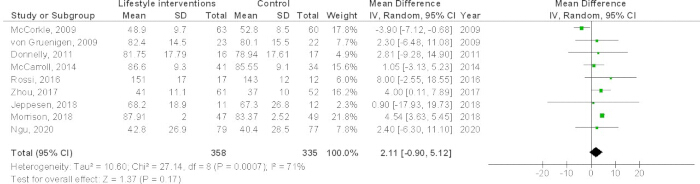Meta-analysis forest plot; mean difference; lifestyle interventions vs. control; study results.