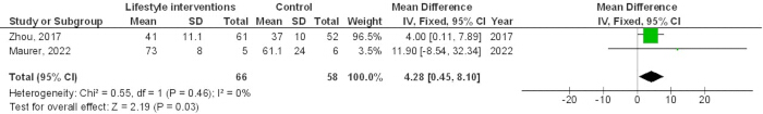Forest plot showing mean differences in lifestyle intervention studies; includes statistical analysis.