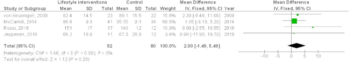 Meta-analysis forest plot, lifestyle interventions vs control; fixed effect model; mean difference.